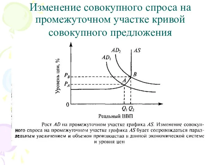 Изменение совокупного спроса на промежуточном участке кривой совокупного предложения