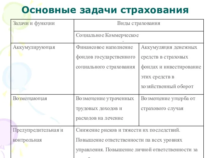 Основные задачи страхования