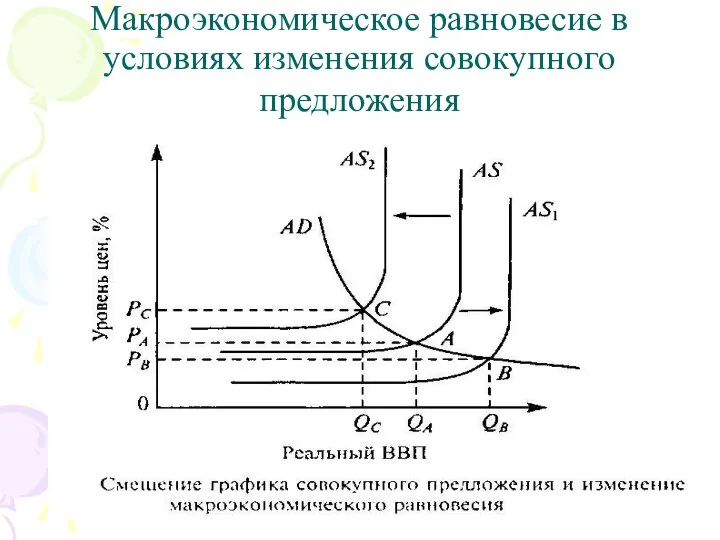 Макроэкономическое равновесие в условиях изменения совокупного предложения