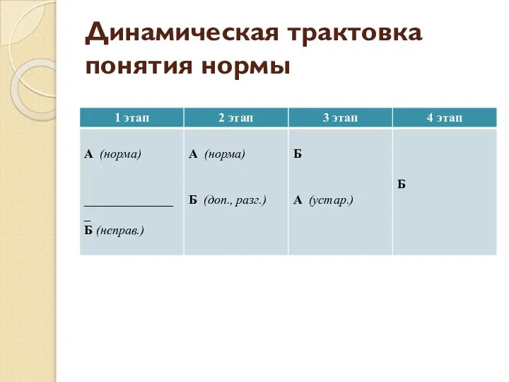 Динамическая трактовка понятия нормы