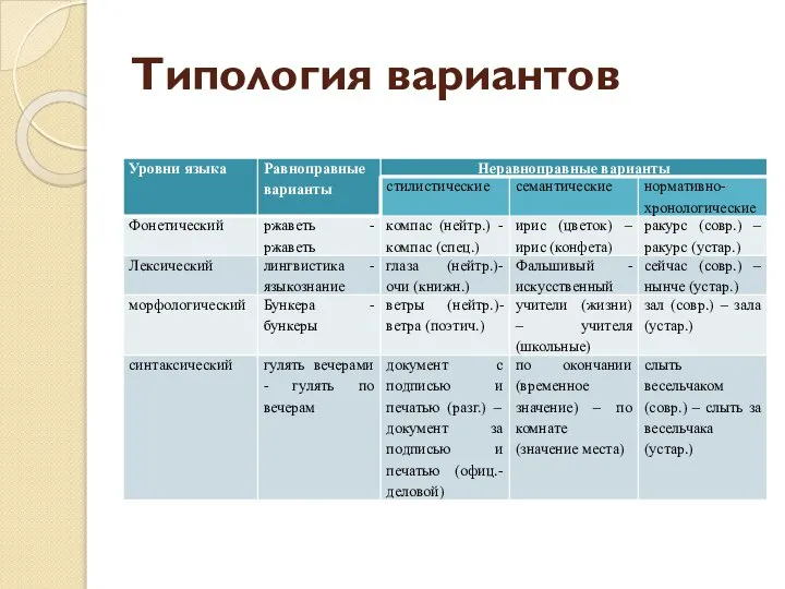 Типология вариантов