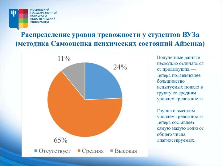 Распределение уровня тревожности у студентов ВУЗа (методика Самооценка психических состояний Айзенка)