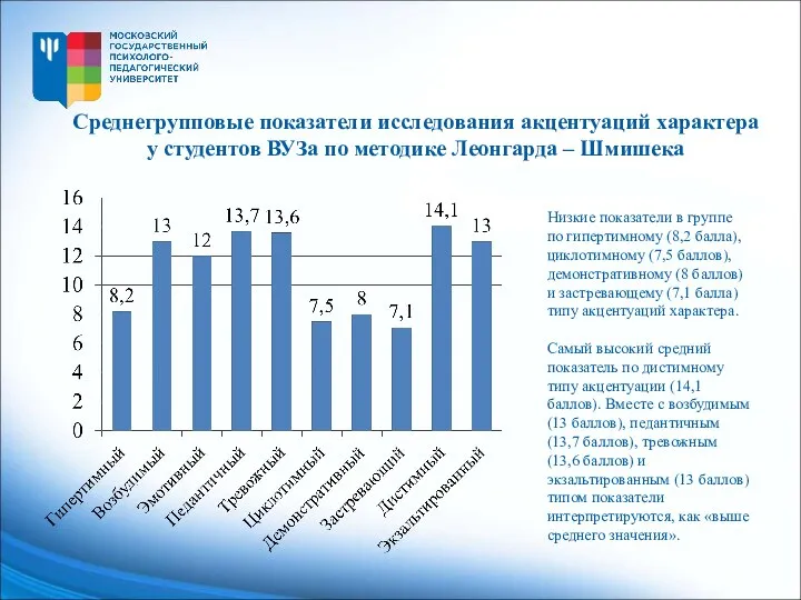 Среднегрупповые показатели исследования акцентуаций характера у студентов ВУЗа по методике Леонгарда