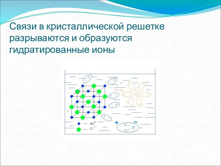 Связи в кристаллической решетке разрываются и образуются гидратированные ионы