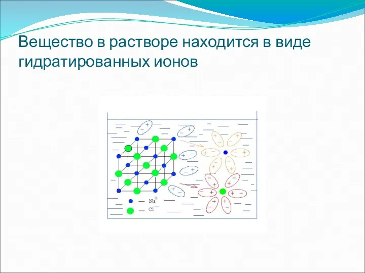 Вещество в растворе находится в виде гидратированных ионов