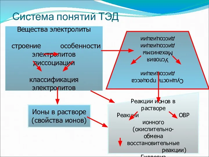 Система понятий ТЭД Вещества электролиты строение особенности электролитов диссоциации классификация электролитов