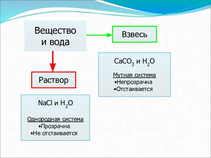 Вещество и вода Раствор Взвесь NaCl и H2O Однородная система Прозрачна