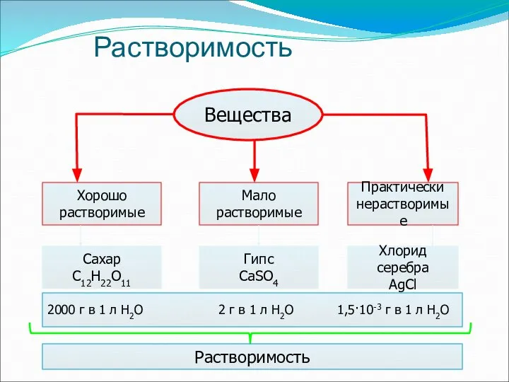 Растворимость Вещества Хорошо растворимые Мало растворимые Практически нерастворимые Сахар С12Н22О11 Гипс