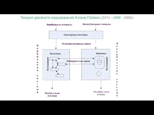 Теория двойного кодирования Алана Пэйвио (1971 –1990 - 2006):