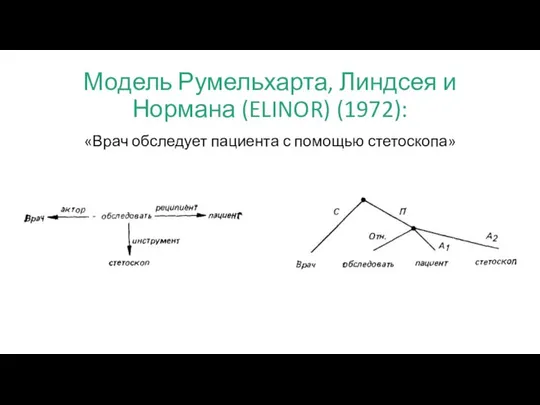 Модель Румельхарта, Линдсея и Нормана (ELINOR) (1972): «Врач обследует пациента с помощью стетоскопа»