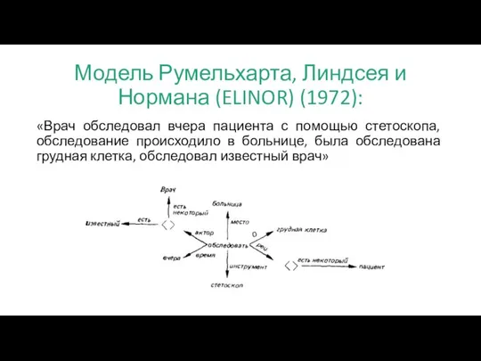 Модель Румельхарта, Линдсея и Нормана (ELINOR) (1972): «Врач обследовал вчера пациента