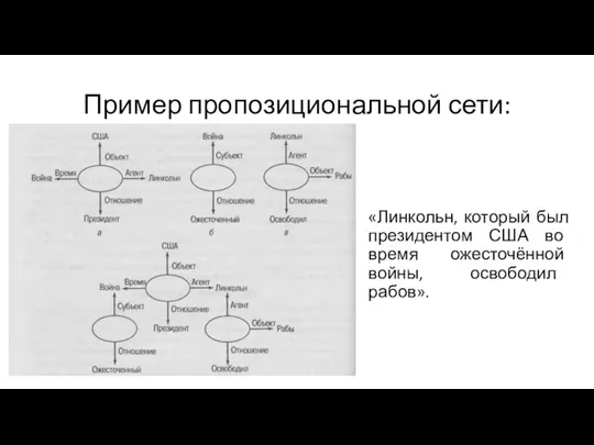 Пример пропозициональной сети: «Линкольн, который был президентом США во время ожесточённой войны, освободил рабов».