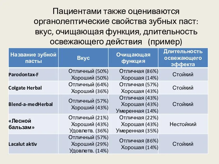 Пациентами также оцениваются органолептические свойства зубных паст: вкус, очищающая функция, длительность освежающего действия (пример)