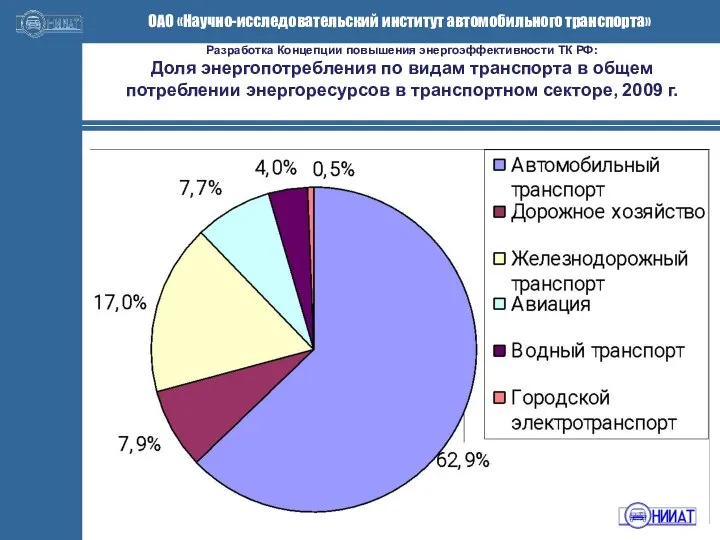 Разработка Концепции повышения энергоэффективности ТК РФ: Доля энергопотребления по видам транспорта