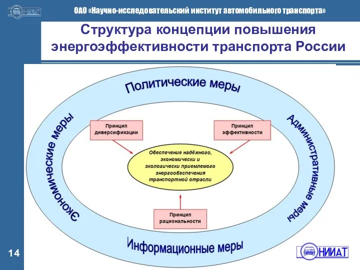 Структура концепции повышения энергоэффективности транспорта России