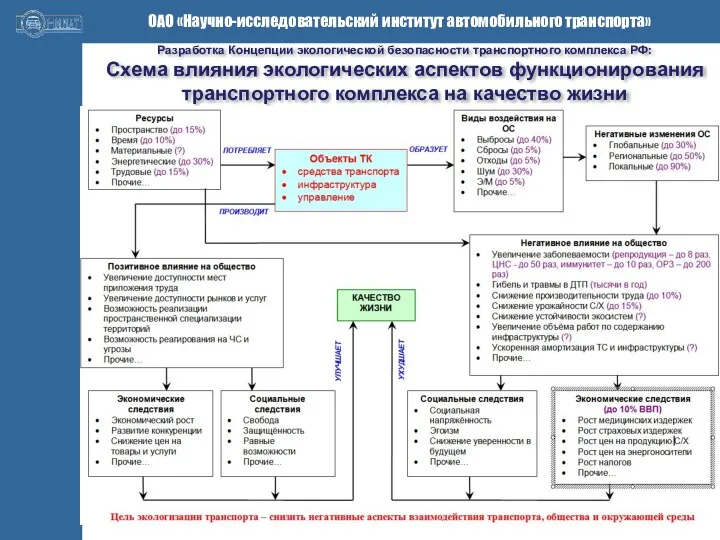 Разработка Концепции экологической безопасности транспортного комплекса РФ: Схема влияния экологических аспектов