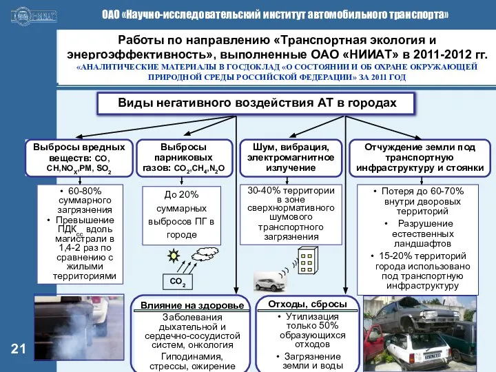 Виды негативного воздействия АТ в городах Выбросы вредных веществ: СО,СН,NOX,PM, SO2