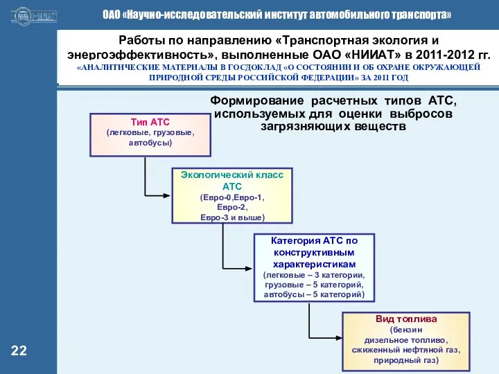 Формирование расчетных типов АТС, используемых для оценки выбросов загрязняющих веществ Работы