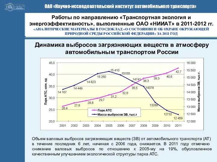 Динамика выбросов загрязняющих веществ в атмосферу автомобильным транспортом России Объем валовых