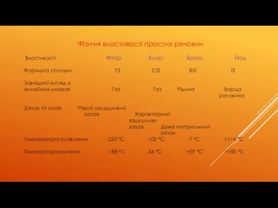 Фізичні властивості простих речовин Властивості Фтор Хлор Бром Йод Формула сполуки