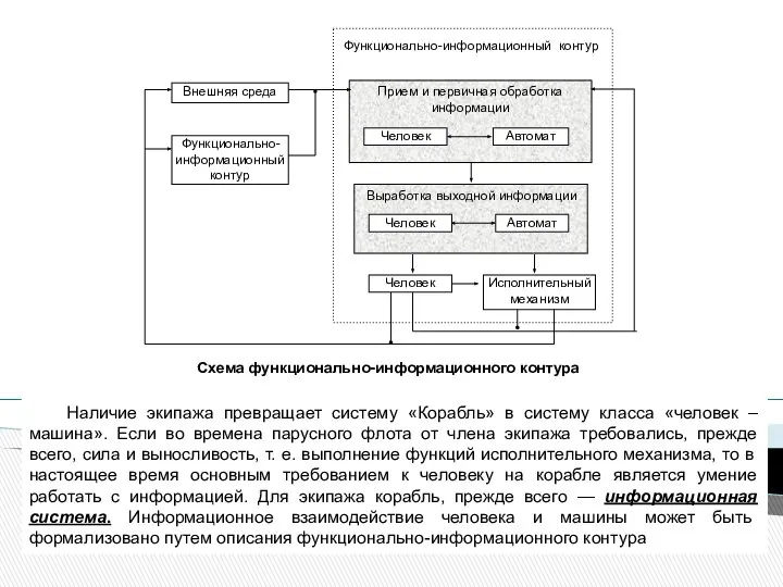 Функционально-информационный контур Наличие экипажа превращает систему «Корабль» в систему класса «человек