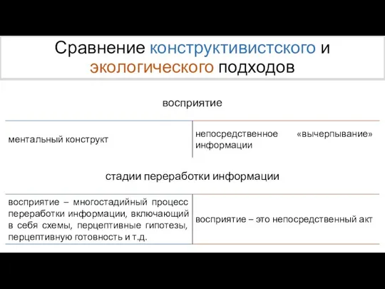 Сравнение конструктивистского и экологического подходов