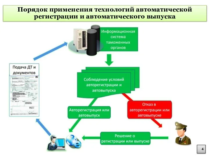 Порядок применения технологий автоматической регистрации и автоматического выпуска Слайд 5 Суть