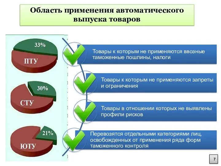 Область применения автоматического выпуска товаров Слайд 7 На этапе внедрения, было