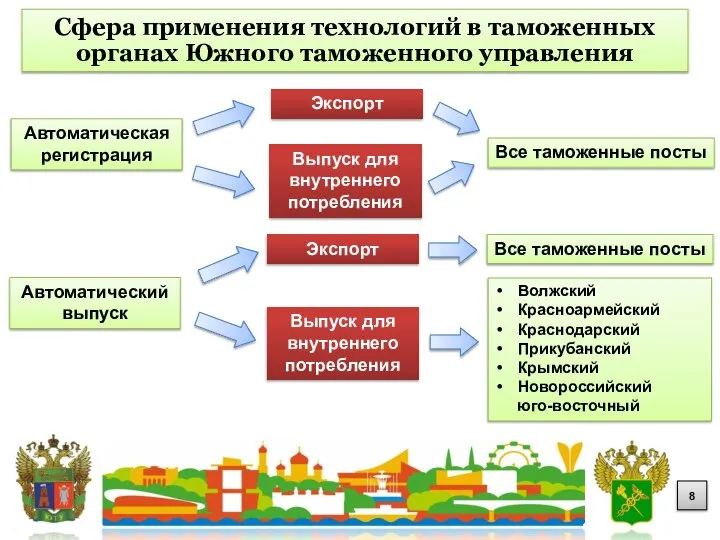 Сфера применения технологий в таможенных органах Южного таможенного управления Автоматическая регистрация