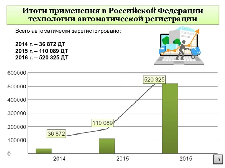 Итоги применения в Российской Федерации технологии автоматической регистрации Всего автоматически зарегистрировано: