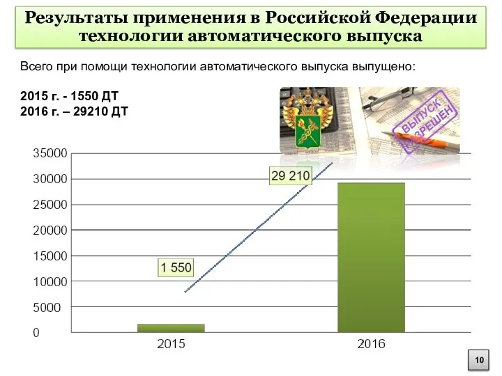 Результаты применения в Российской Федерации технологии автоматического выпуска Всего при помощи