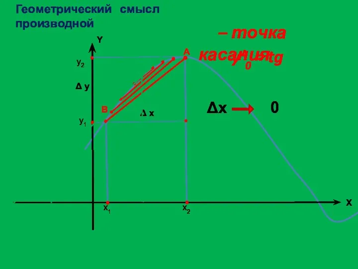 Геометрический смысл производной A Δх 0 х0 X0 – точка касания