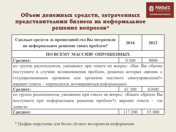 Объем денежных средств, затраченных представителями бизнеса на неформальное решение вопросов* *