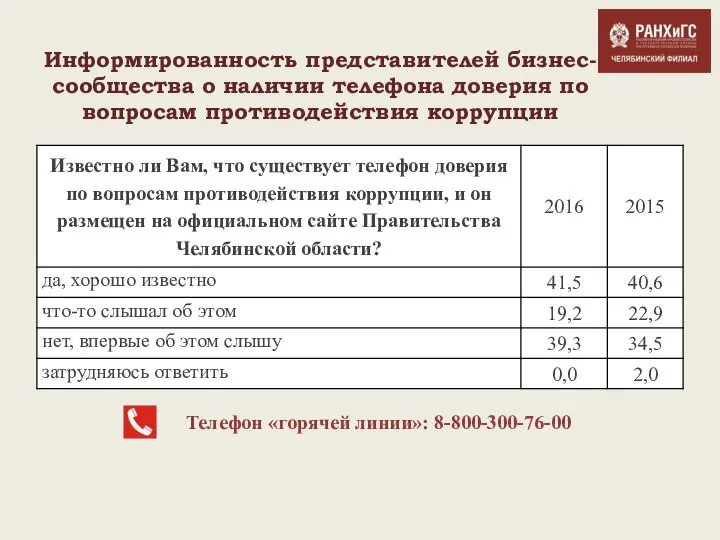 Информированность представителей бизнес-сообщества о наличии телефона доверия по вопросам противодействия коррупции Телефон «горячей линии»: 8-800-300-76-00