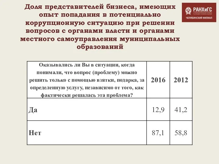 Доля представителей бизнеса, имеющих опыт попадания в потенциально коррупционную ситуацию при