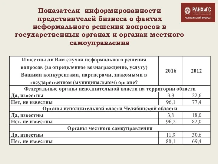 Показатели информированности представителей бизнеса о фактах неформального решения вопросов в государственных органах и органах местного самоуправления