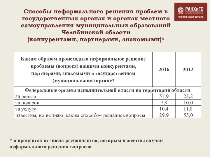 Способы неформального решения проблем в государственных органах и органах местного самоуправления