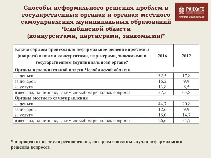 Способы неформального решения проблем в государственных органах и органах местного самоуправления