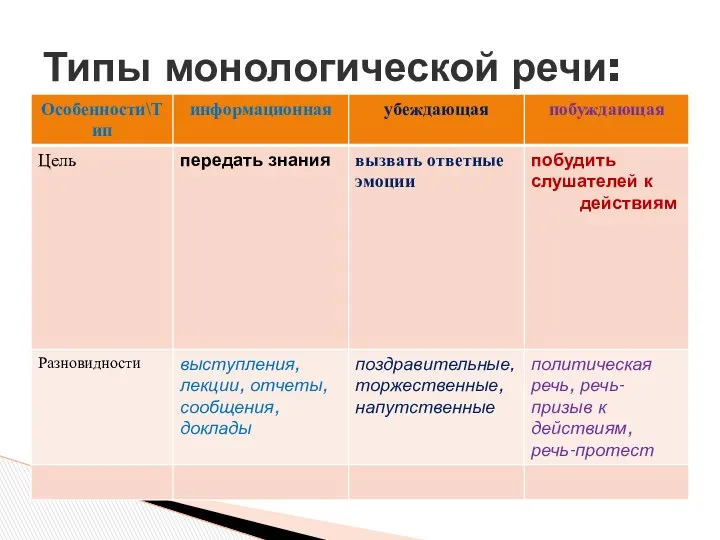 Типы монологической речи: