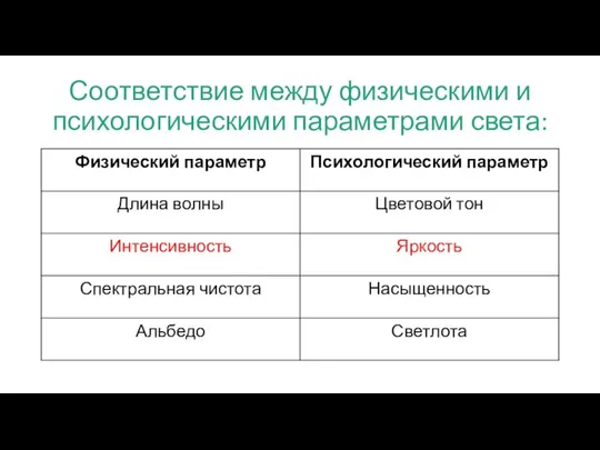 Соответствие между физическими и психологическими параметрами света: