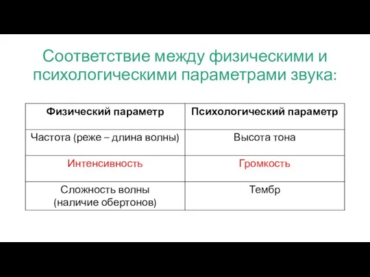 Соответствие между физическими и психологическими параметрами звука: