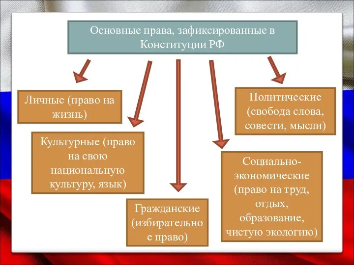 Основные права, зафиксированные в Конституции РФ Личные (право на жизнь) Политические
