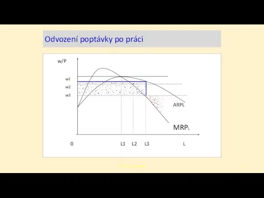 Odvození poptávky po práci T9 Trh VF -poptávka