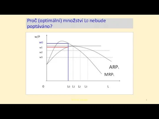 Proč (optimální) množství L0 nebude poptáváno? T9 Trh VF -poptávka