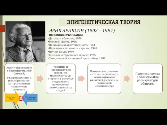 ЭПИГЕНЕТИЧЕСКАЯ ТЕОРИЯ ЭРИК ЭРИКСОН (1902 – 1994) ОСНОВНЫЕ ПУБЛИКАЦИИ: Детство и