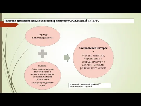 Развитию комплекса неполноценности препятствует СОЦИАЛЬНЫЙ ИНТЕРЕС Критерий личностной зрелости, психического здоровья