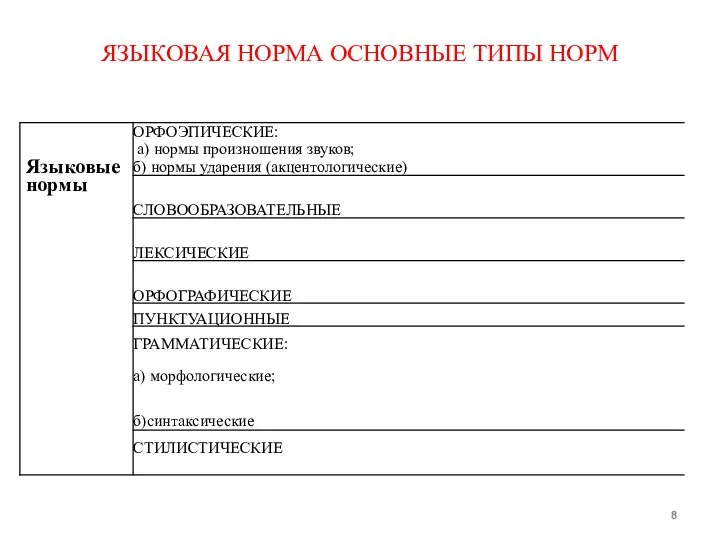 ЯЗЫКОВАЯ НОРМА ОСНОВНЫЕ ТИПЫ НОРМ