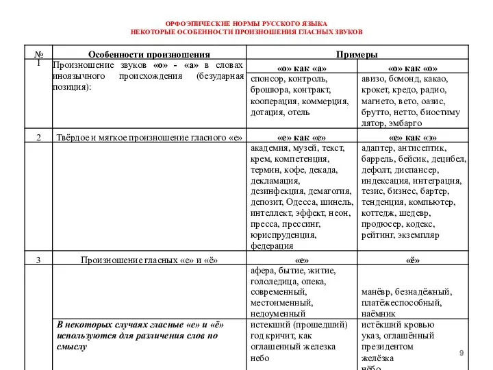 ОРФОЭПИЧЕСКИЕ НОРМЫ РУССКОГО ЯЗЫКА НЕКОТОРЫЕ ОСОБЕННОСТИ ПРОИЗНОШЕНИЯ ГЛАСНЫХ ЗВУКОВ