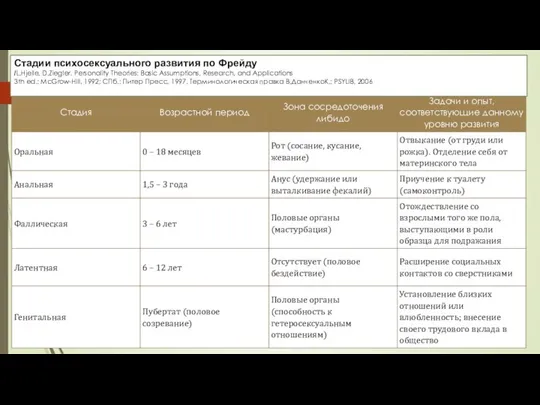 Стадии психосексуального развития по Фрейду /L.Hjelle, D.Ziegler. Personality Theories: Basic Assumptions,