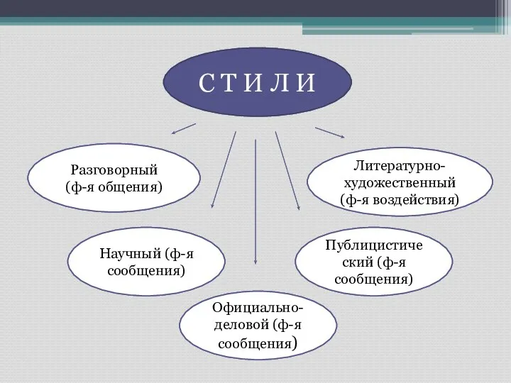 С Т И Л И Публицистический (ф-я сообщения) Официально-деловой (ф-я сообщения)